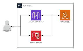 API gateway integration with Lambda cognito