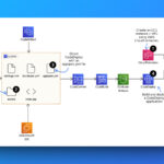 software release architecture